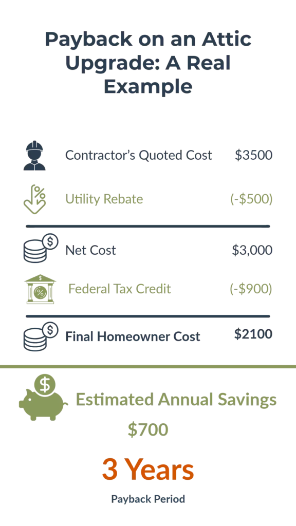 Payback on an Attic Upgrade